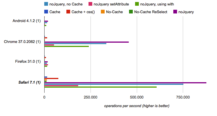 http://jsperf.com/jquery-cache-no-cache/13